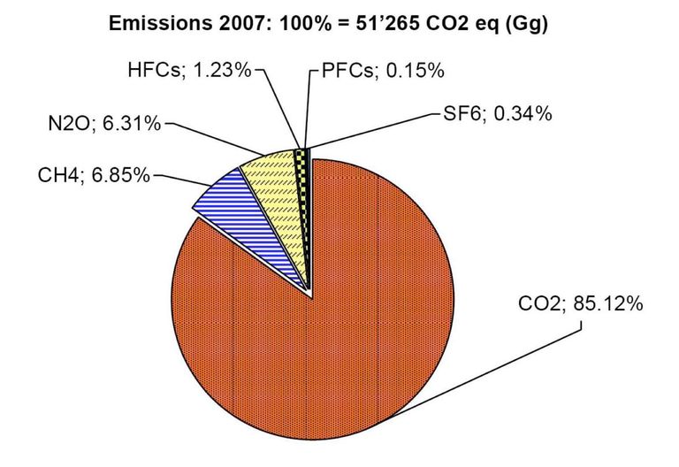 Download: Treibhausgasinventar 2007 in E: Weniger Treibhausgase im Jahr 2007