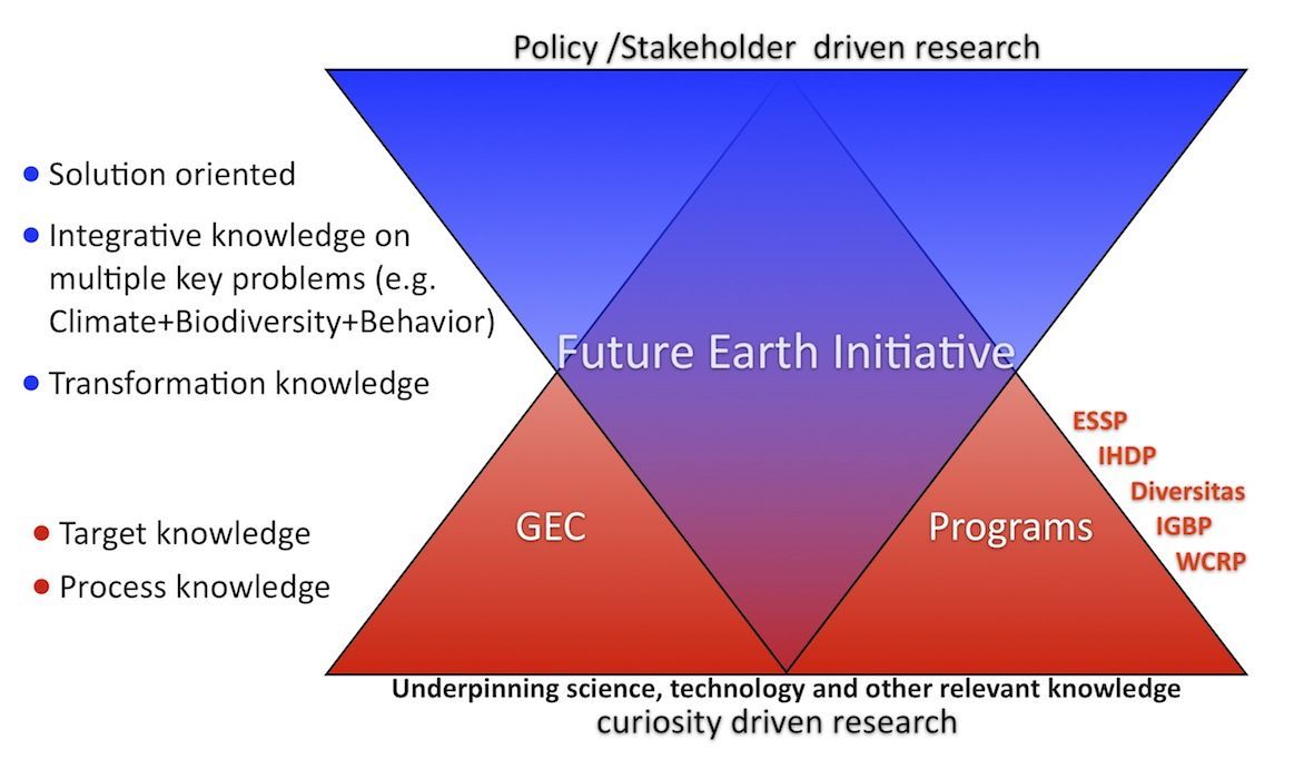 Figure: Future Earth has evolved - needs strong national and regional nodes