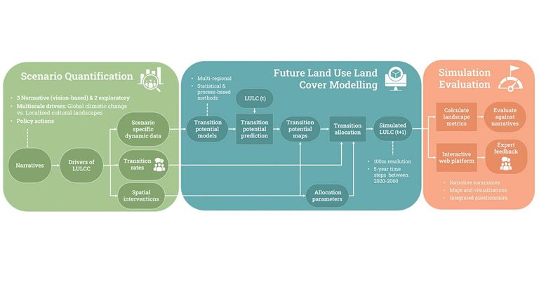 Broadening the horizon in land use change modelling: Normative scenarios for nature positive futures in Switzerland Broadening the horizon in land use change modelling: Normative scenarios for nature positive futures in Switzerland
