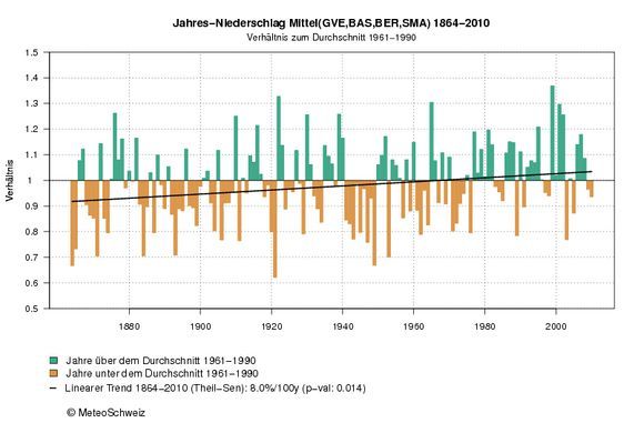 Webseite der MeteoSchweiz: Temperatur- und Niederschlagstrends Schweiz Webseite der MeteoSchweiz: Temperatur- und Niederschlagstrends Schweiz