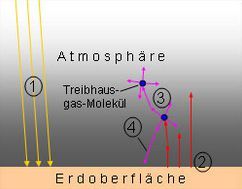 Webseite des BAFU: Wie funktioniert der Treibhauseffekt? Webseite des BAFU: Wie funktioniert der Treibhauseffekt?