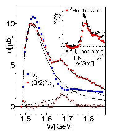 Ein zentrales Ergebnis von Lilian Witthauers Doktorarbeit: Die Teilchenphysikerin hat zwischen Proton (blau gepunktete Linie) und Neutron (rot gepunktete Linie) einen Strukturunterschied entdeckt. Die Y-Achse zeigt den Wirkungsquerschnitt als Funktion der Energie.