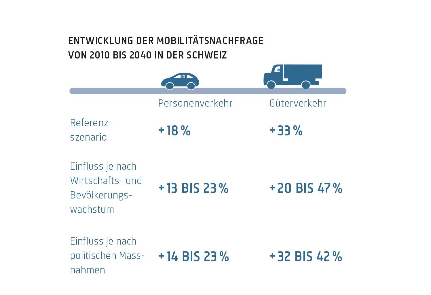 Entwicklung der Mobilitätsnachfrage von 2010 bis 2040 in der Schweiz