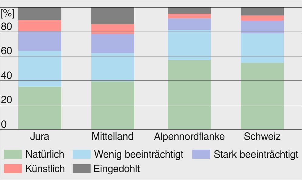 Ökomorphologischer Zustand (5 Kategorien) der Fliessgewässer im Juragebirge, im Mittelland, an der Alpennordflanke sowie für die ganze Schweiz (prozentuale Anteile).