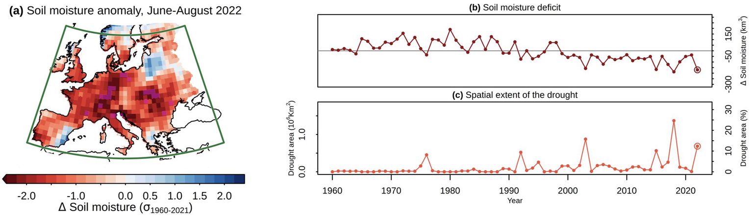 Fig. 1: Bodenfeuchte im Sommer 2022. Resultate einer Landmodellsimulation mit beobachteten meteorologischen Bedingungen (ERA5–CLM) für den Sommer 2022 (a) als standardisierte Anomalien dargestellt. (b) Mittleres Bodenfeuchtedefizit und (c) von Dürre betroffene Fläche für die in (a) grün gekennzeichnete Region, berechnet als Abweichung vom Mittel über 1960–2021. Fig. 1: Bodenfeuchte im Sommer 2022. Resultate einer Landmodellsimulation mit beobachteten meteorologischen Bedingungen (ERA5–CLM) für den Sommer 2022 (a) als standardisierte Anomalien dargestellt. (b) Mittleres Bodenfeuchtedefizit und (c) von Dürre betroffene Fläche für die in (a) grün gekennzeichnete Region, berechnet als Abweichung vom Mittel über 1960–2021.