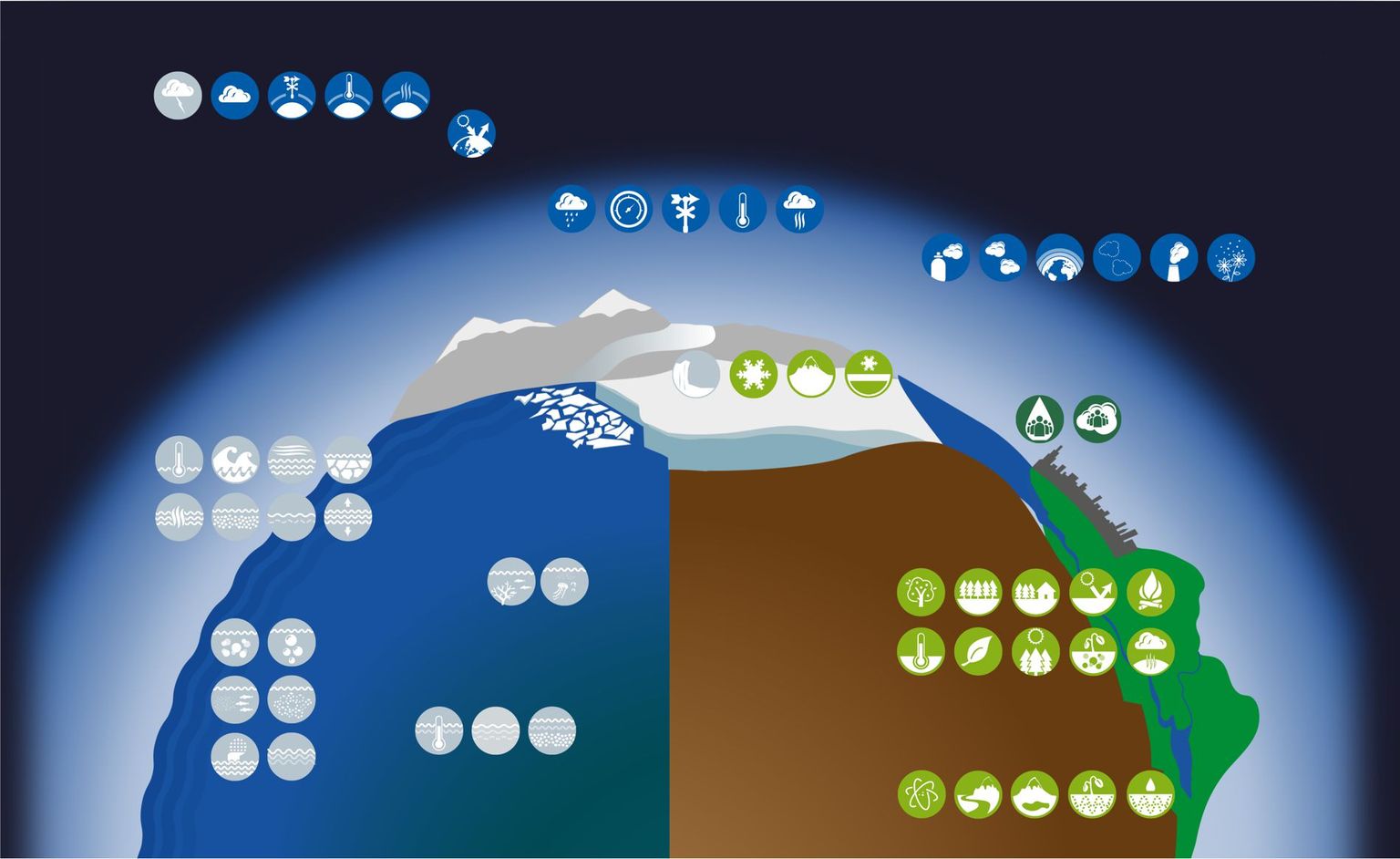 Aperçu des variables climatiques essentielles (VCE) : atmosphériques (bleu), terrestres (vert clair), anthropogènes (vert foncé). Les VCE grises ne font pas partie de celles observées en Suisse. Aperçu des variables climatiques essentielles (VCE) : atmosphériques (bleu), terrestres (vert clair), anthropogènes (vert foncé). Les VCE grises ne font pas partie de celles observées en Suisse.