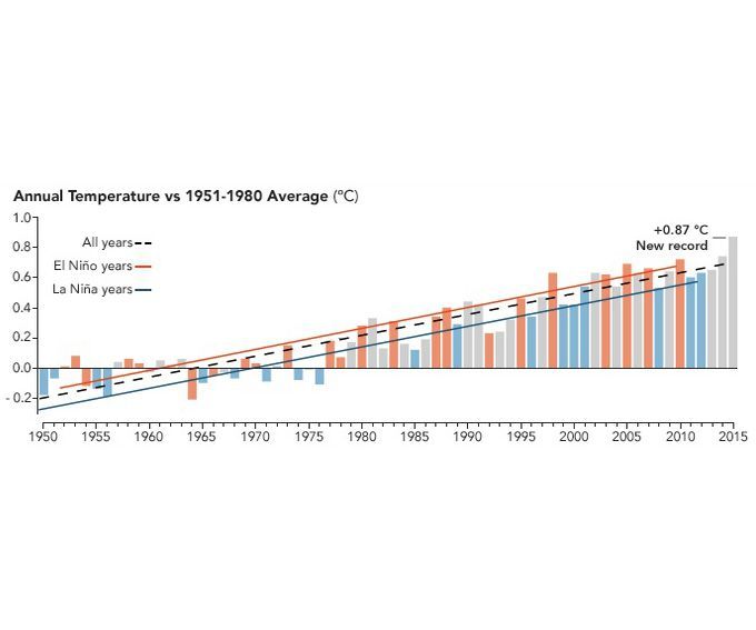 Fig.1*: Zeitreihe der globalen Temperatur (NASA/GISS): Höchste je gemessene globale Temperatur 2015