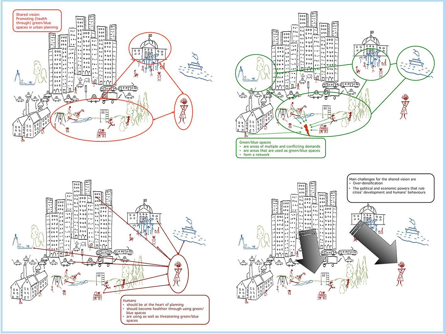 Figure 1: Rich picture of “Promoting (health through) green/blue spaces in urban planning” drawn by the moderator and based on the board members’ rich pictures. In red is the shared vision we started with. The other coloured systems and statements summarize insights stressed by the board members when explaining their individual rich picture to the group.