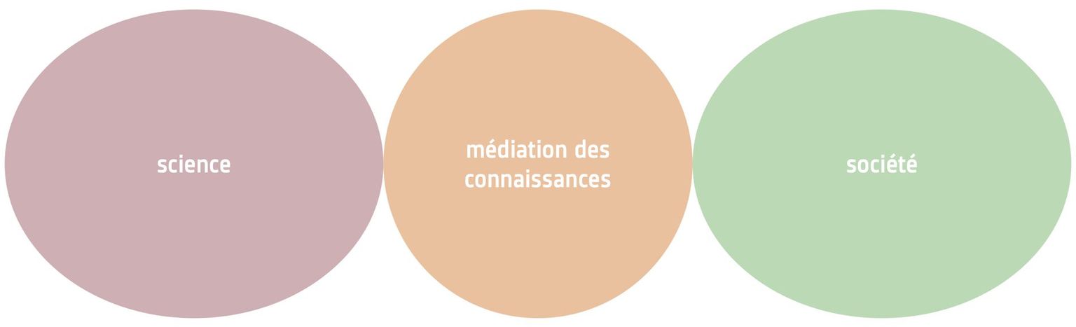 La production et la médiation de connaissances à la société sont des processus séparés. La production et la médiation de connaissances à la société sont des processus séparés.
