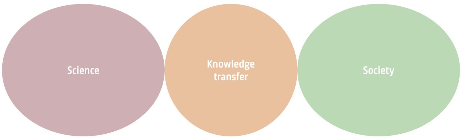 The production of knowledge and its transfer to other fields of society are separate processes. The production of knowledge and its transfer to other fields of society are separate processes.