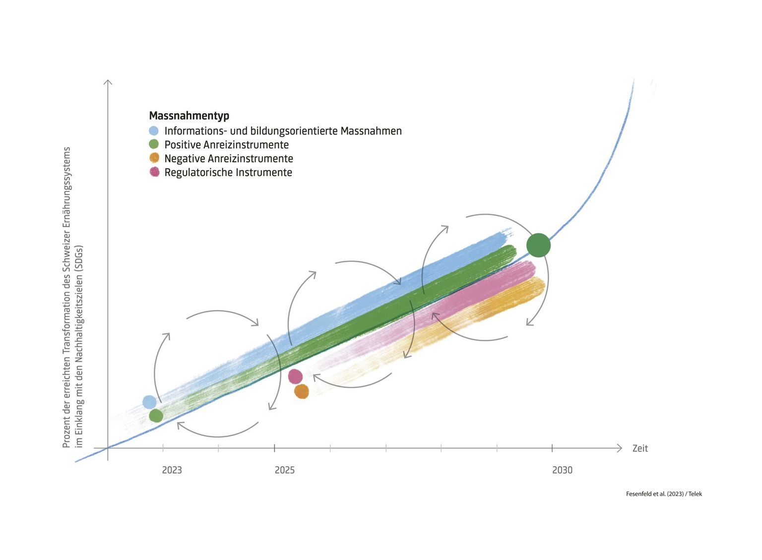 Die Illustration zeigt die erreichte Transformation des Schweizer Ernährungssystems mit Informations- und bildungsorientierten Massnahmen, positiven und negativen Anreizinstrumenten und regulatorischen Instrumenten. Die Illustration zeigt die erreichte Transformation des Schweizer Ernährungssystems mit Informations- und bildungsorientierten Massnahmen, positiven und negativen Anreizinstrumenten und regulatorischen Instrumenten.