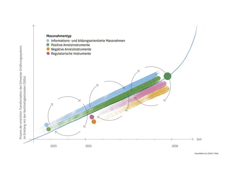 Die Illustration zeigt die erreichte Transformation des Schweizer Ernährungssystems mit Informations- und bildungsorientierten Massnahmen, positiven und negativen Anreizinstrumenten und regulatorischen Instrumenten. Die Illustration zeigt die erreichte Transformation des Schweizer Ernährungssystems mit Informations- und bildungsorientierten Massnahmen, positiven und negativen Anreizinstrumenten und regulatorischen Instrumenten.