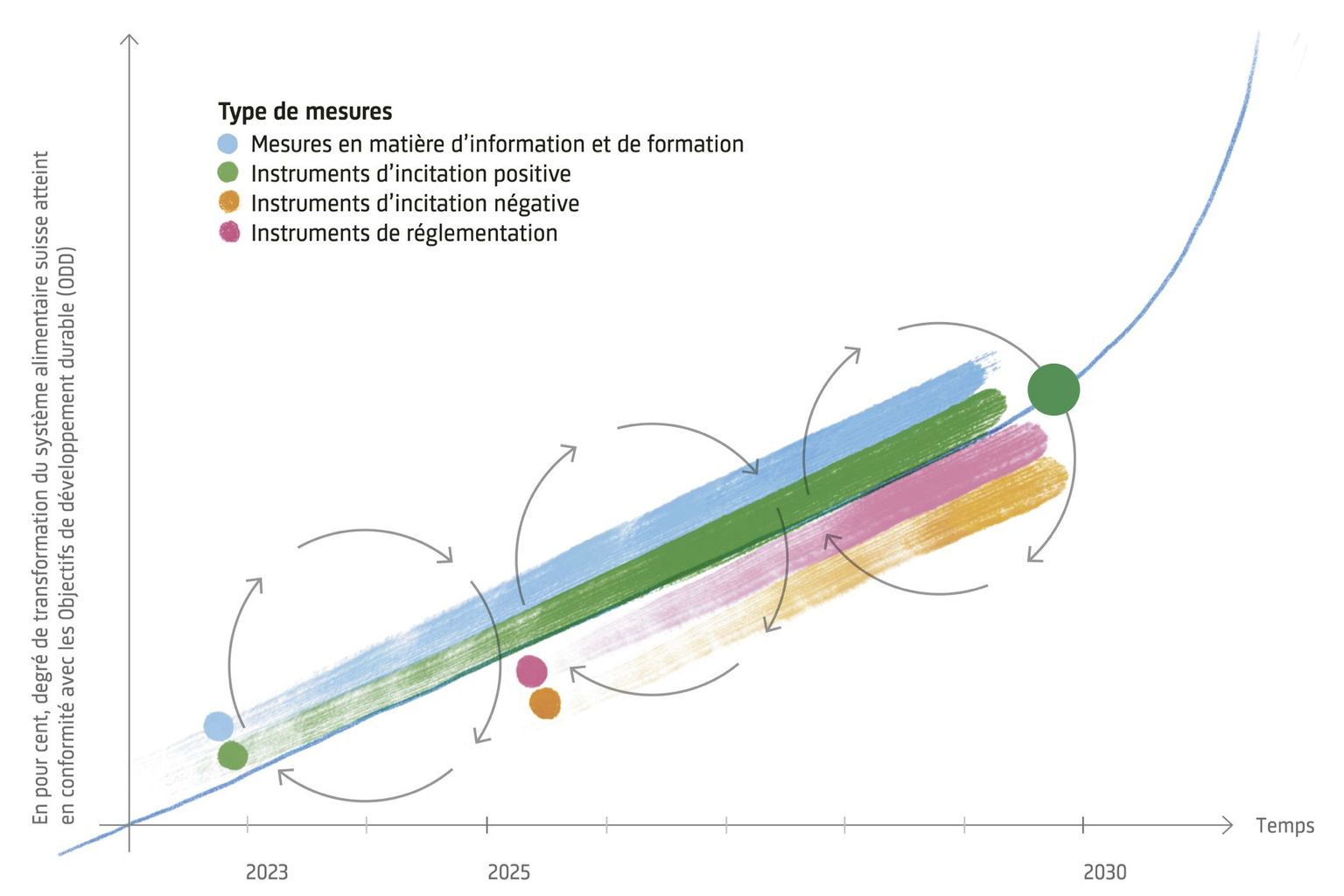 L'illustration montre la transformation du système alimentaire suisse qui a été réalisée grâce à des mesures en matière d'information et de formation, des instruments d'incitation positifs et négatifs et des instruments de régulation. L'illustration montre la transformation du système alimentaire suisse qui a été réalisée grâce à des mesures en matière d'information et de formation, des instruments d'incitation positifs et négatifs et des instruments de régulation.