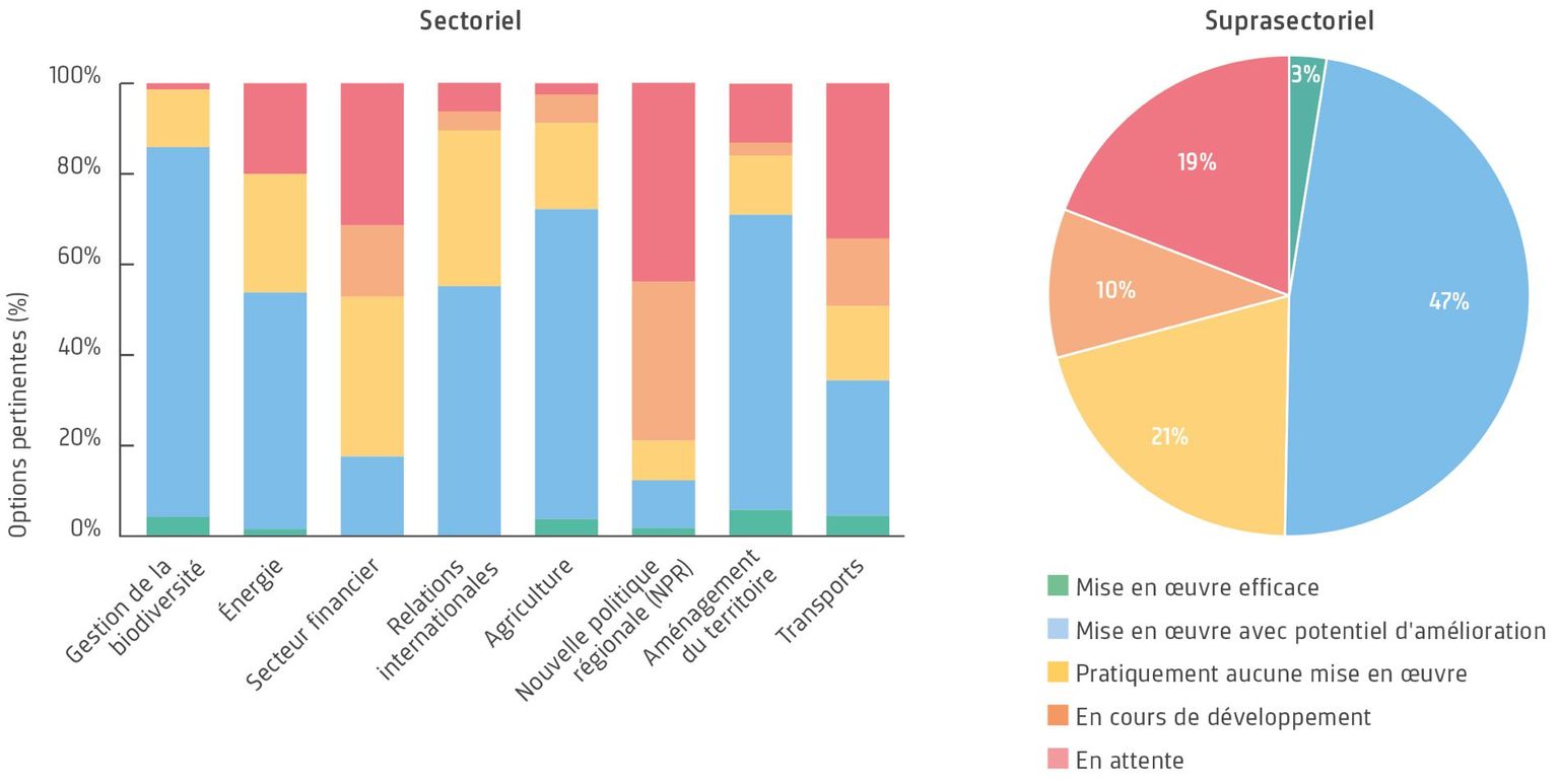 Actions possibles proposées par le Conseil mondial de la biodiversité Actions possibles proposées par le Conseil mondial de la biodiversité