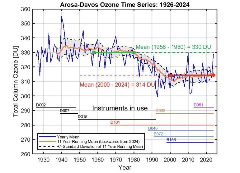 Série de mesures homogénéisées de la colonne d'ozone Arosa/Davos 1926-2024, y compris les instruments de mesure utilisés. Série de mesures homogénéisées de la colonne d'ozone Arosa/Davos 1926-2024, y compris les instruments de mesure utilisés.