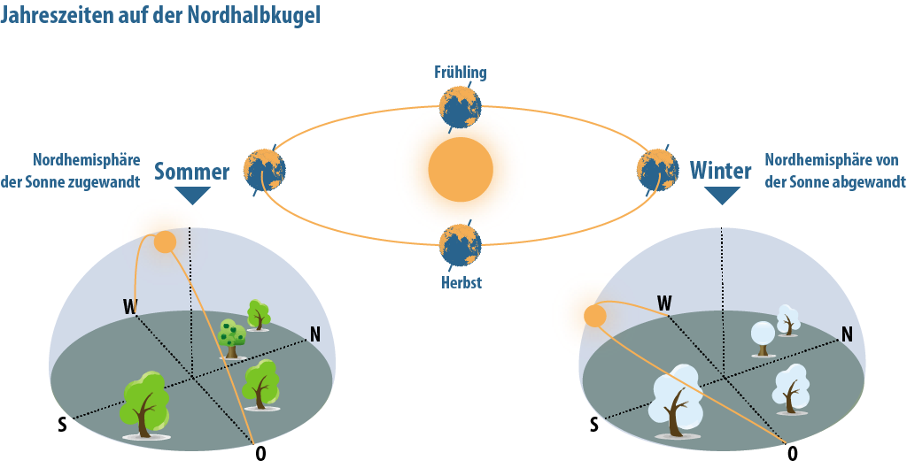 So entstehen Jahreszeiten So entstehen Jahreszeiten