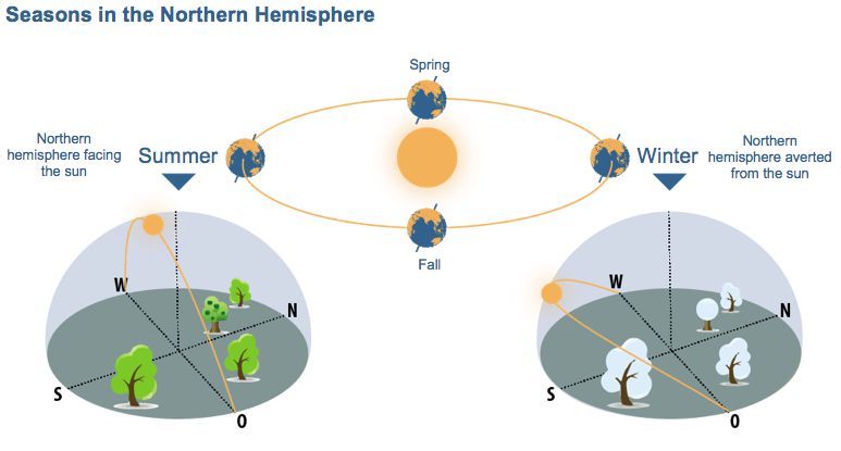 How Seasons are Formed
