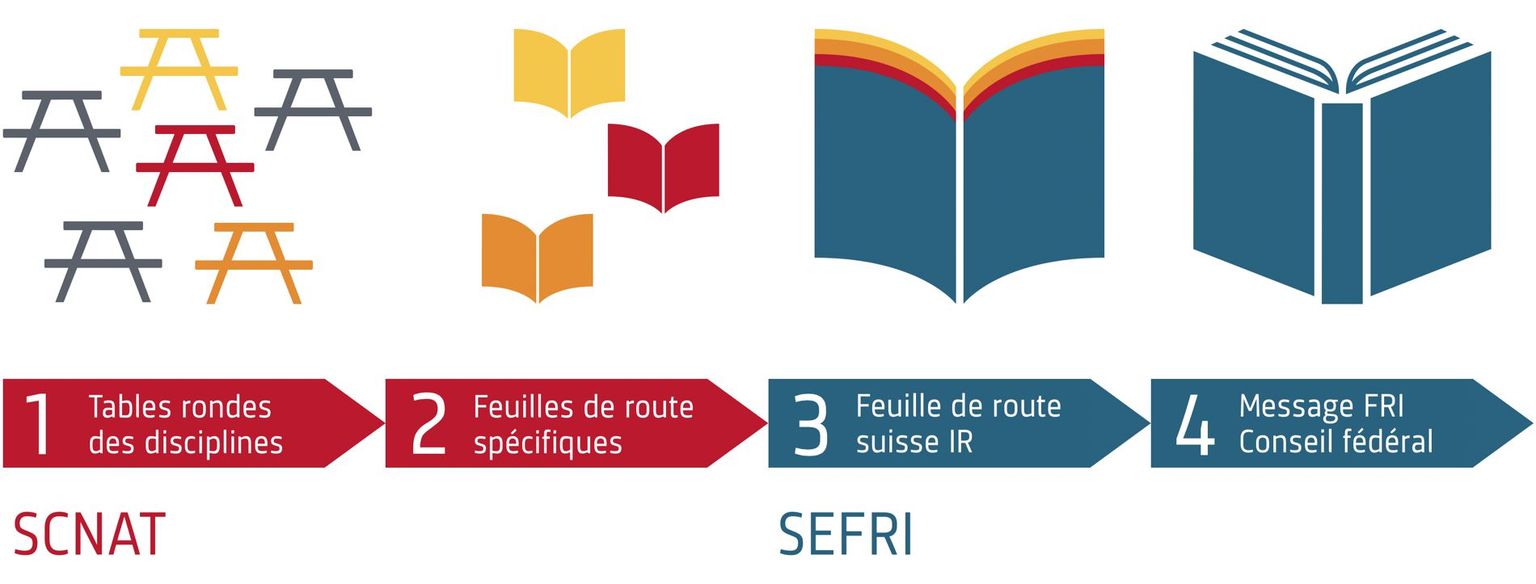 Représentation schématique du processus de la Feuille de route suisse pour les infrastructures de recherche, avec un accent particulier sur la phase préparatoire assignée à la SCNAT. Représentation schématique du processus de la Feuille de route suisse pour les infrastructures de recherche, avec un accent particulier sur la phase préparatoire assignée à la SCNAT.