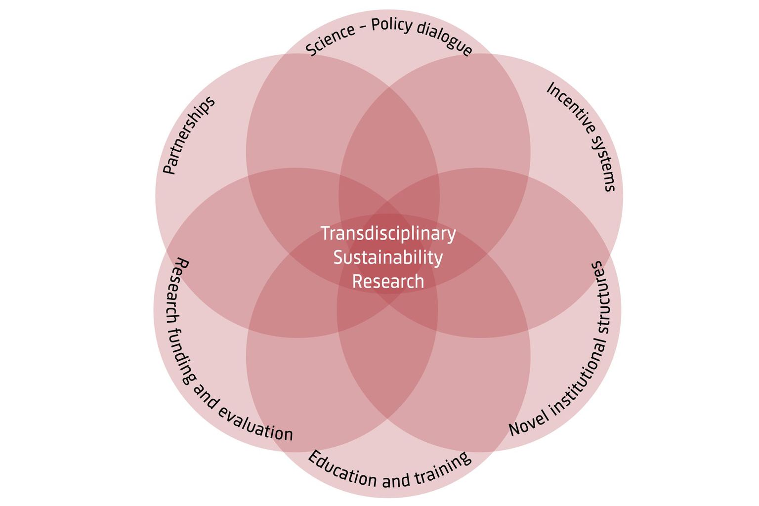 Transdisciplinary Sustainable Research_ Report Priority Themes for Swiss Sustainability Research