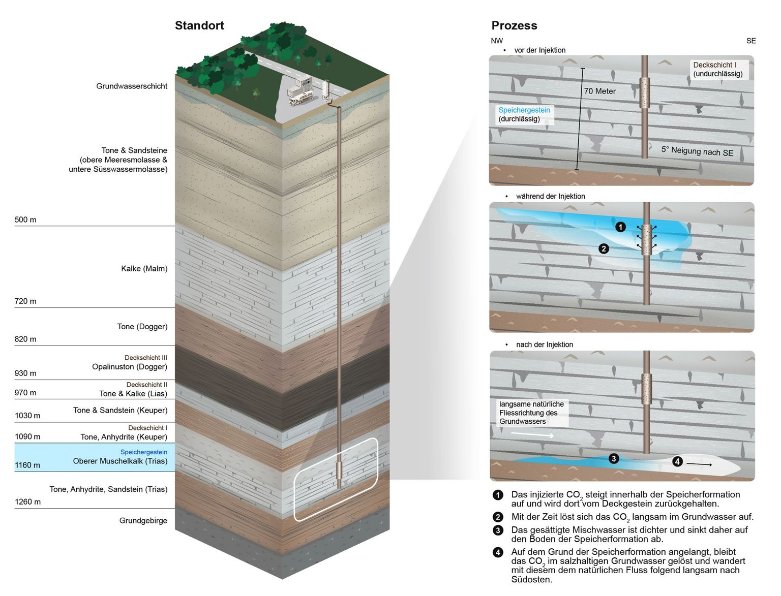 Stratigrafie des Bohrlochs in Trüllikon. Das CO2 wird in ca. 1160 m Tiefe im Speichergestein injiziert und vom darüberliegenden Deckgestein aufgehalten. Mit der Zeit löst sich das CO2 langsam im Grundwasser auf. Stratigrafie des Bohrlochs in Trüllikon. Das CO2 wird in ca. 1160 m Tiefe im Speichergestein injiziert und vom darüberliegenden Deckgestein aufgehalten. Mit der Zeit löst sich das CO2 langsam im Grundwasser auf.