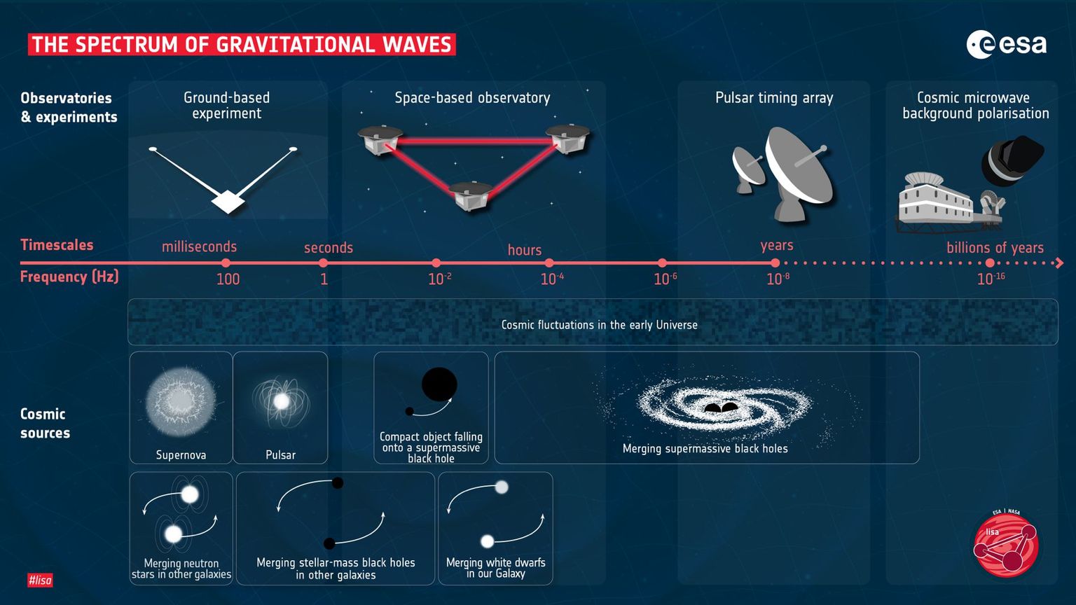 Verschiedene Gravitationswellenobservatorien können unterschiedliche Arten von Gravita-tionswellen auffangen.