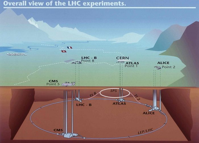 Am LHC gibt es vier Experimente. Das ATLAS- und das CMS-Experiment sind für die Suche nach dem Higgs-Teilchen von zentraler Bedeutung. Am LHC gibt es vier Experimente. Das ATLAS- und das CMS-Experiment sind für die Suche nach dem Higgs-Teilchen von zentraler Bedeutung.