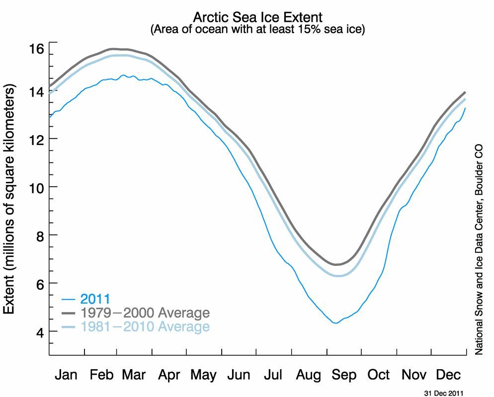 Arctic Sea Ice Extent Arctic Sea Ice Extent