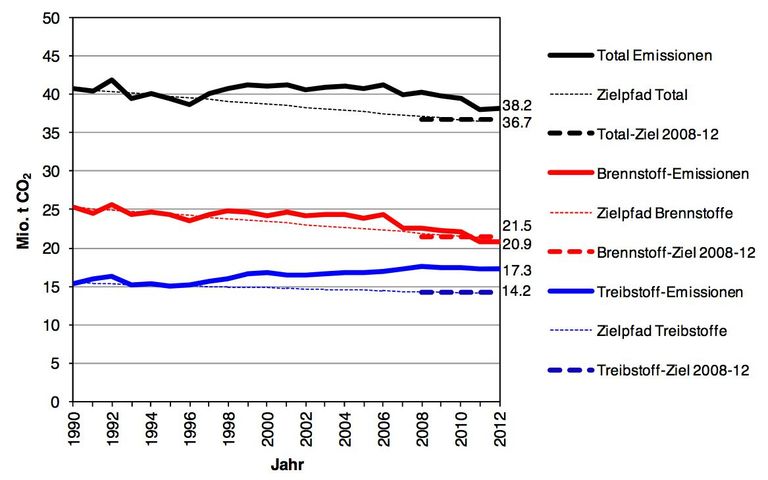 Medienmitteilung Bundesamt für Umwelt (BAFU): CO2-Ziel 2012 nicht erreicht: CO2-Abgabe auf Brennstoffe wird 2014 erhöht