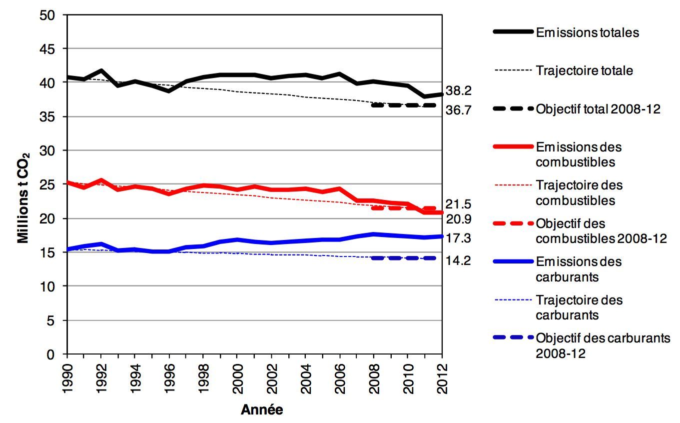 Communiqué de presse de l'Office fédéral de l'environnement (OFEV): Objectif de réduction 2012 non tenu: hausse de la taxe CO2 sur les combustibles dès 2014