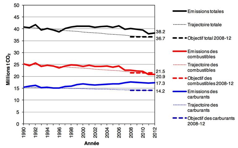 Communiqué de presse de l'Office fédéral de l'environnement (OFEV): Objectif de réduction 2012 non tenu: hausse de la taxe CO2 sur les combustibles dès 2014