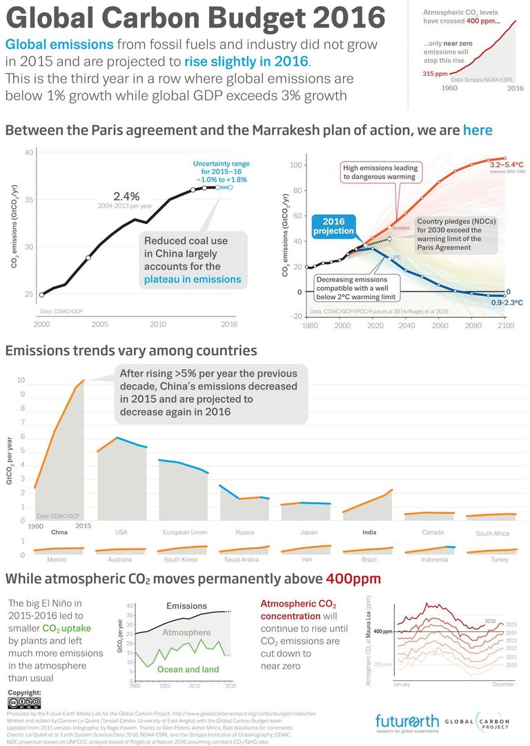 Global emissions from fossil fuels and industry did not grow in 2015 and are projected to rise slightly in 2016. This is the third year in a row where global emissions are below 1% growth while global GDP exceeds 3% growth. Global emissions from fossil fuels and industry did not grow in 2015 and are projected to rise slightly in 2016. This is the third year in a row where global emissions are below 1% growth while global GDP exceeds 3% growth.