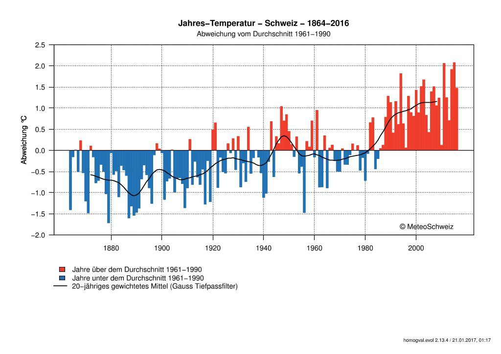 Klimatrends zeigen den Verlauf von Temperatur in der Schweiz seit Beginn der systematischen Messungen im Jahr 1864. Dargestellt werden die Abweichungen der Jahreswerte vom Durchschnitt der Periode 1961-1990 (Normperiode). Daraus lassen sich die Trends von Temperatur ableiten und langfristige Änderungen sichtbar machen