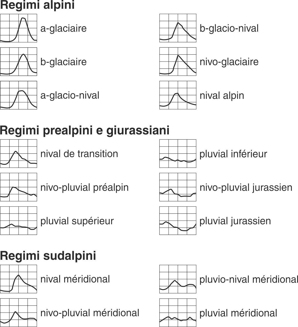 I 16 tipi di regime di deflusso secondo Weingartner und Aschwanden (1992), rappresentati in termini di coefficiente di Pardé da gennaio a dicembre. Il coefficiente di Pardé è definito come il rapporto tra le portate medie mensili e la portata media annua della serie di misure a disposizione. Essendo un coefficiente di deflusso normalizzato, esso permette di comparare il regime di diversi bacini idrografici tra loro. I 16 tipi di regime di deflusso secondo Weingartner und Aschwanden (1992), rappresentati in termini di coefficiente di Pardé da gennaio a dicembre. Il coefficiente di Pardé è definito come il rapporto tra le portate medie mensili e la portata media annua della serie di misure a disposizione. Essendo un coefficiente di deflusso normalizzato, esso permette di comparare il regime di diversi bacini idrografici tra loro.