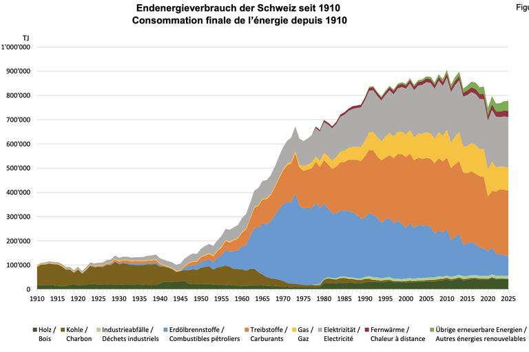 Energieverbrauch der Schweiz seit 1910 Energieverbrauch der Schweiz seit 1910