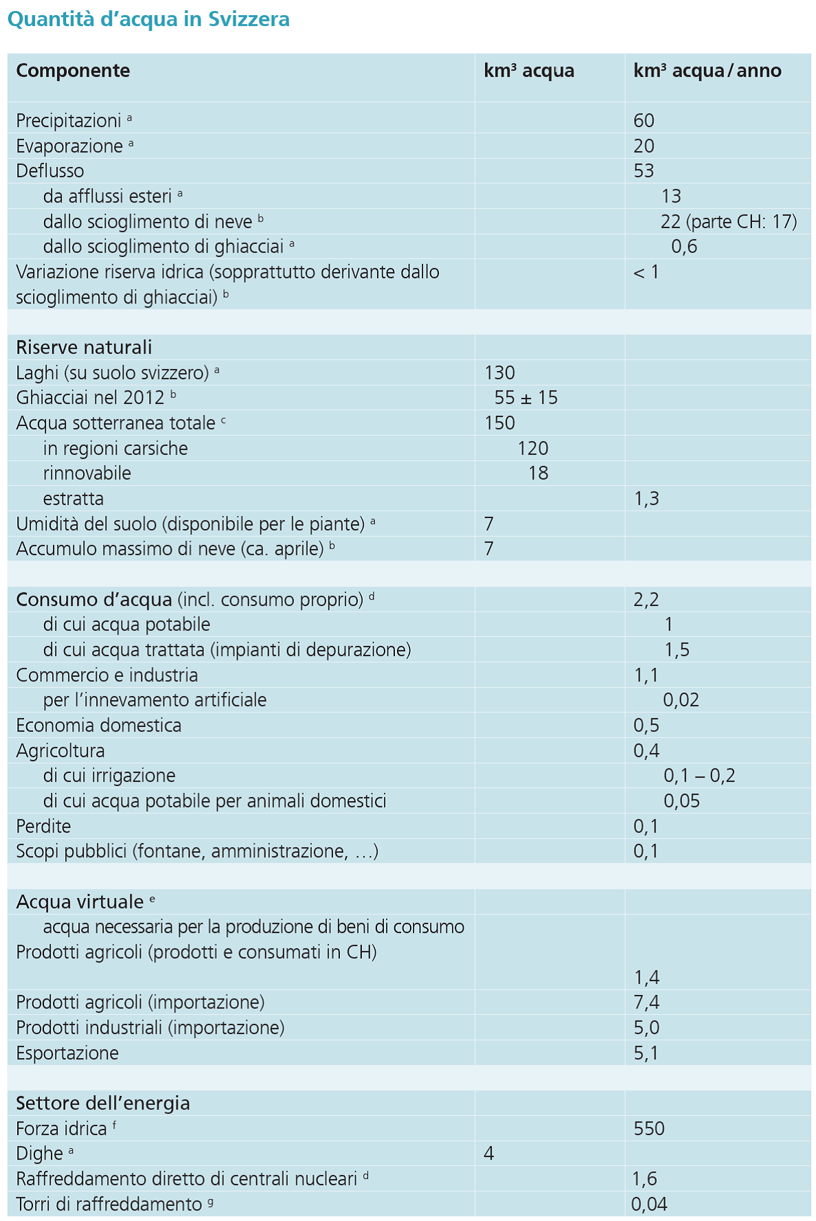 Quantità d’acqua in Svizzera Quantità d’acqua in Svizzera