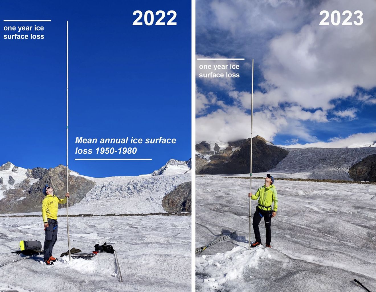4,7 Meter Eis schmolzen im Jahr 2023 (rechts) am Konkordiaplatz, Grosser Aletschgletscher, weg. 2022 (links) waren es 6.3 Meter und zwischen 1950 und 1980 im Mittel 2.5 Meter.