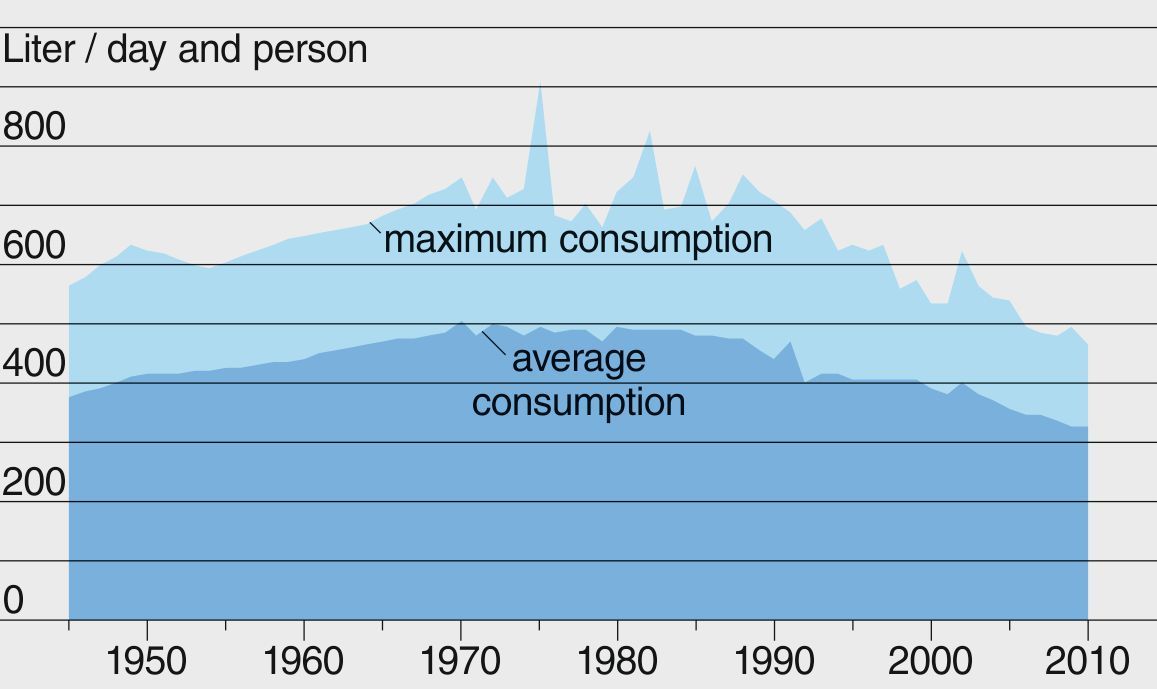 Evolution of the average (qm) and maximum (qmax) potable water consumption per resident and day (including commerce, industry, public uses and losses) from 1945 to 2011. The maximum daily consumption increased to 900 liters per person in 1976 on account of an exceptional drought in the first half of the summer (Statistics SVGW, www.trinkwasser.ch).