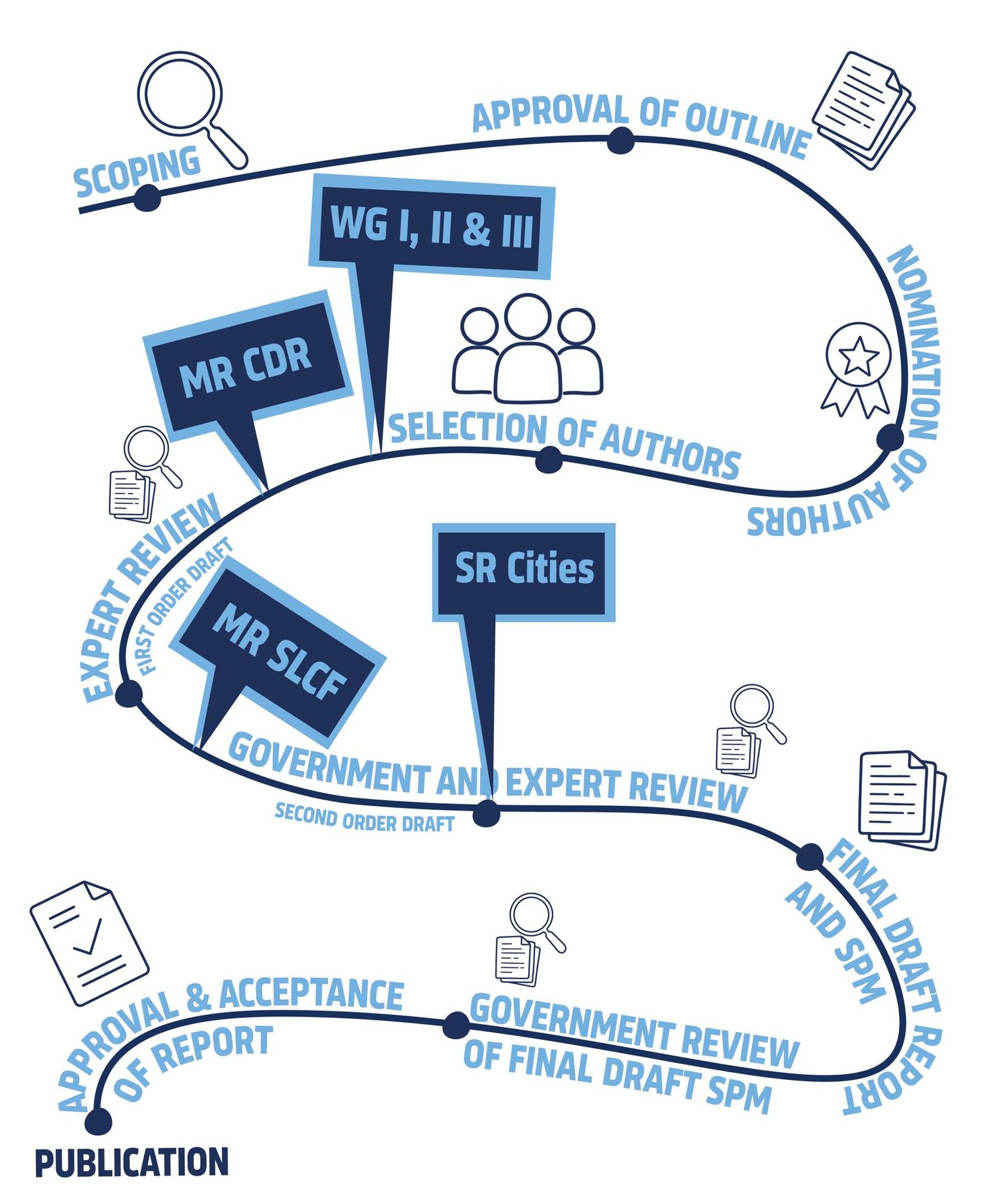 Overview current progress of the IPCC reports of the 7th Assessment Cycle (Updated: June 2026) Overview current progress of the IPCC reports of the 7th Assessment Cycle (Updated: June 2026)