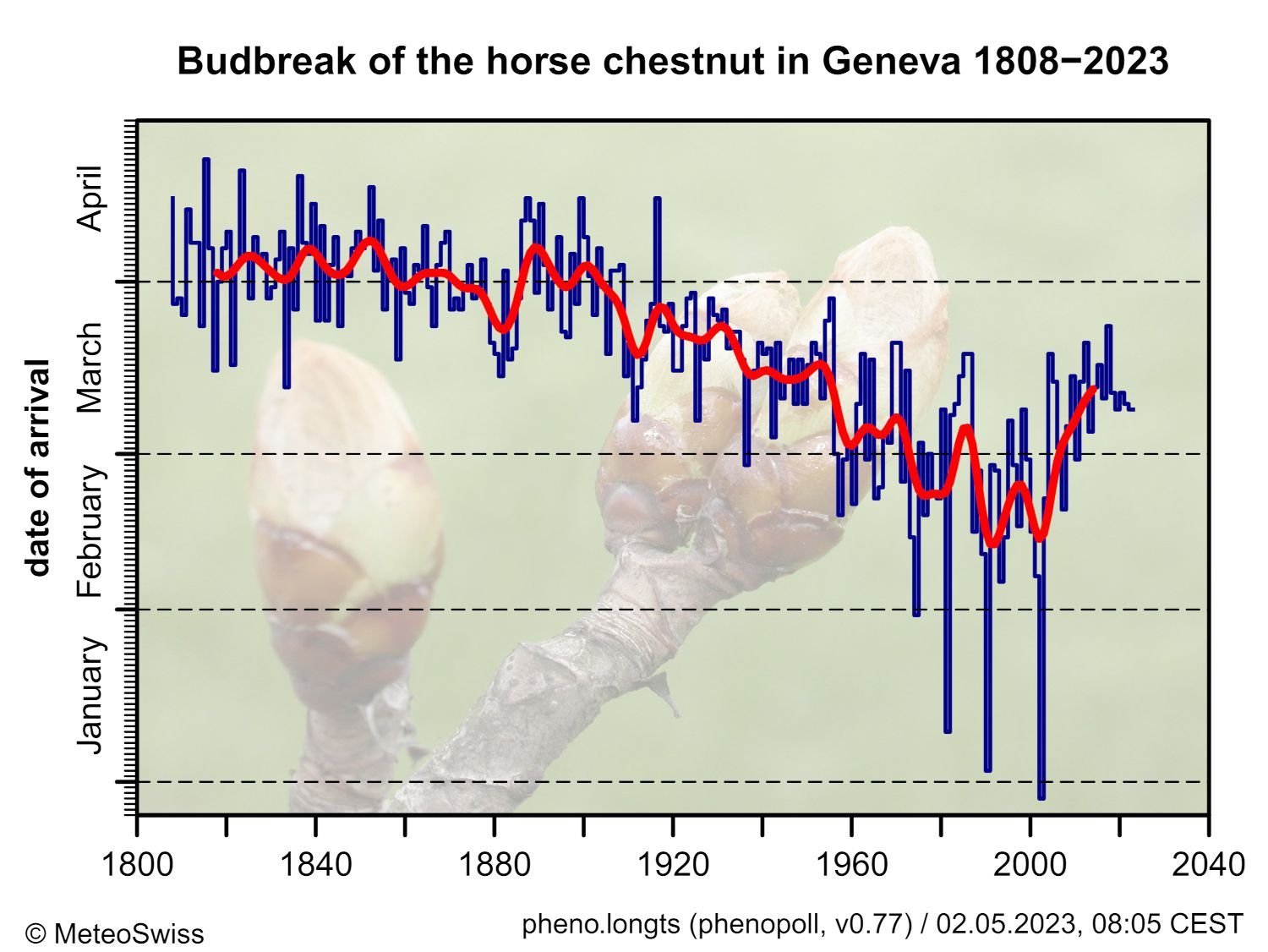 Apparition de la première feuille du marronnier à Genève depuis 1808. La courbe rouge montre la moyenne pondérée sur 20 ans (filtre gaussien passe-bas). Source des données: Grand Conseil de la République et canton de Genève.