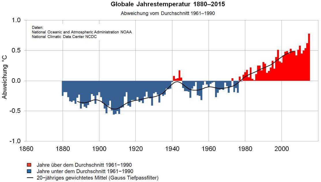 Globale Jahrestemperatur 1880-2015 gemäss dem Datensatz der NOAA (National Oceanic and Atmospheric Administration, USA). Der Überschuss 2015 erreicht hier 0.78 Grad im Vergleich zur Norm 1961-1990