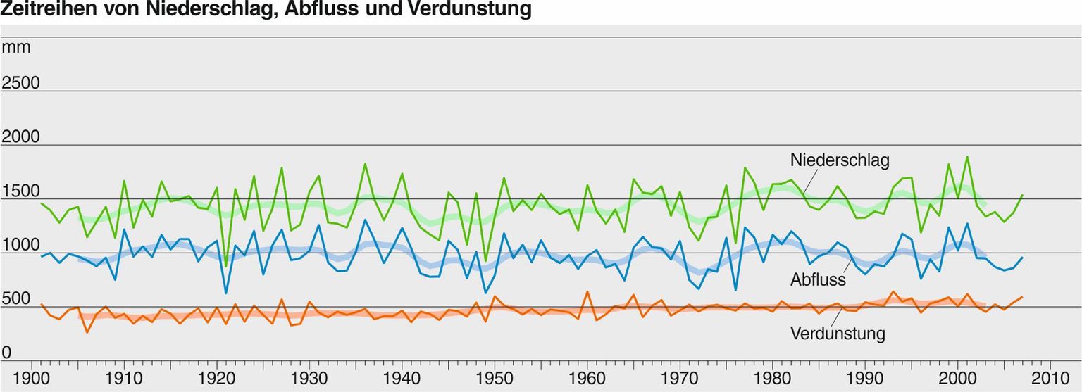 Der Wasserhaushalt der Schweiz seit 1901. Sowohl der Niederschlag wie die Verdunstung haben leicht zugenommen während der Abfluss – abgesehen von der Variabilität von Jahr zu Jahr – konstant geblieben ist.