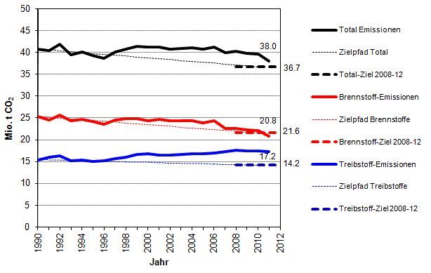 Weitere Informationen: Bundesamt für Umwelt (BAFU): 2011: Deutliche Abnahme des Ausstosses von CO2 und Treibhausgasen