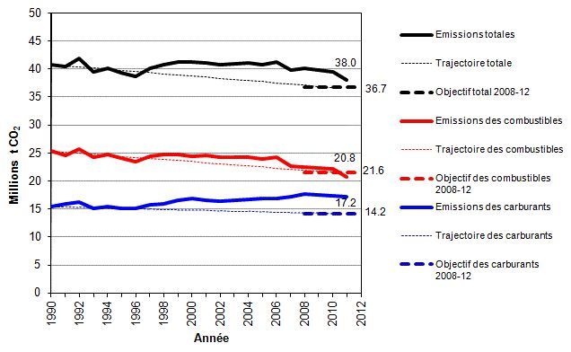 Source et plus d'informations: Office fédéral de l'environnement (OFEV): 2011: nette diminution des émissions de CO2 et de gaz à effet de serre