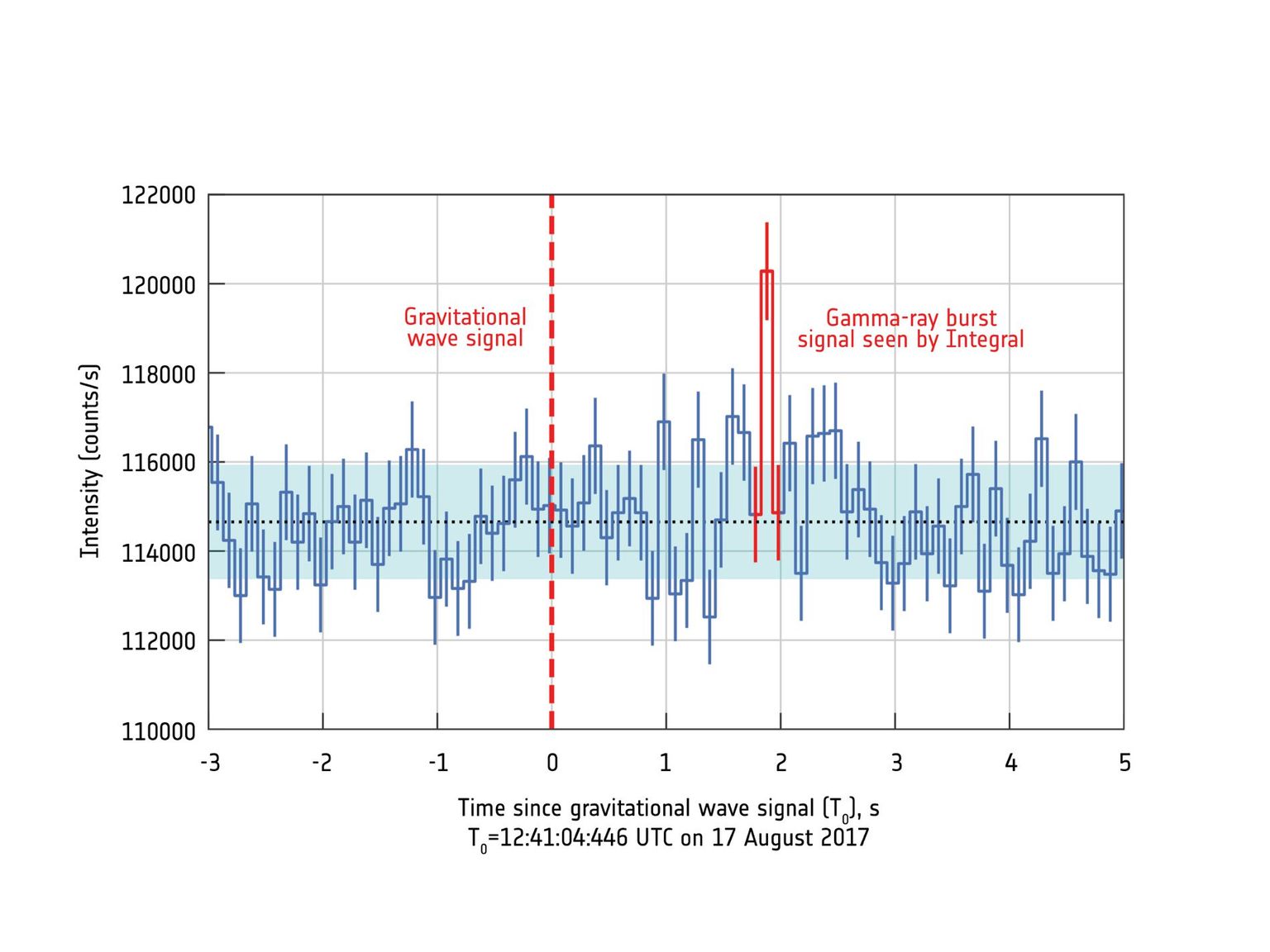 Messung eines Gammastrahlenausbruchs durch INTEGRAL. Der Ausbruch erfolgte kurz nachdem eine Gravitationswelle registriert wurde.