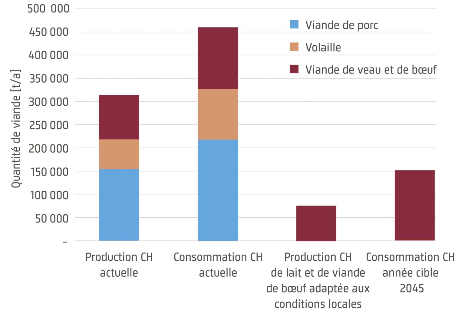 Figure 1 : Quantités actuelles de viande produites et consommées en Suisse (selon données de 2015) et quantités correspondantes dans un système alimentaire suisse transformé (prévisions démographiques prises en compte jusqu’en 2050).