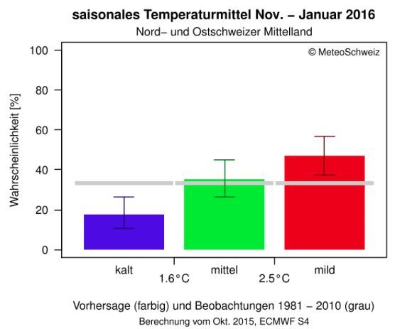 Saisonaler Wetterausblick der MeteoSchweiz (Nov.-Jan. 2016)