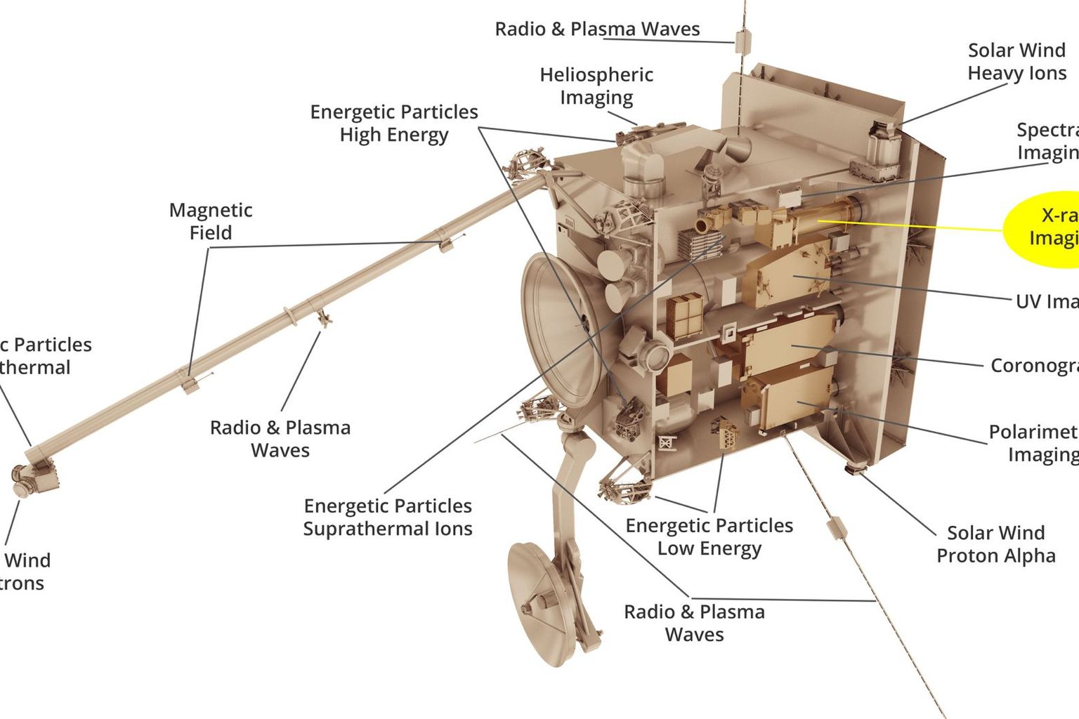 The Solar Orbiter, which was developed by the European Space Agency (ESA) together with its US partner organisation NASA, accommodates ten experiments, one of which is the STIX X-ray telescope.
