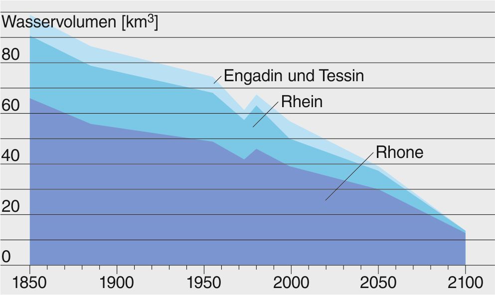 Entwicklung der in den Schweizer Gletschern gespeicherten Wasservolumen (Rhone- und Rhein-Einzugsgebiete, Engadin und Tessin). Seit Ende der kleinen Eiszeit um 1850 hat das Gletschervolumen um die Hälfte abgenommen. Mehr als 70 % des übriggebliebenen Volumens sollte bis Ende dieses Jahrhunderts verschwunden sein. BAFU 2012.