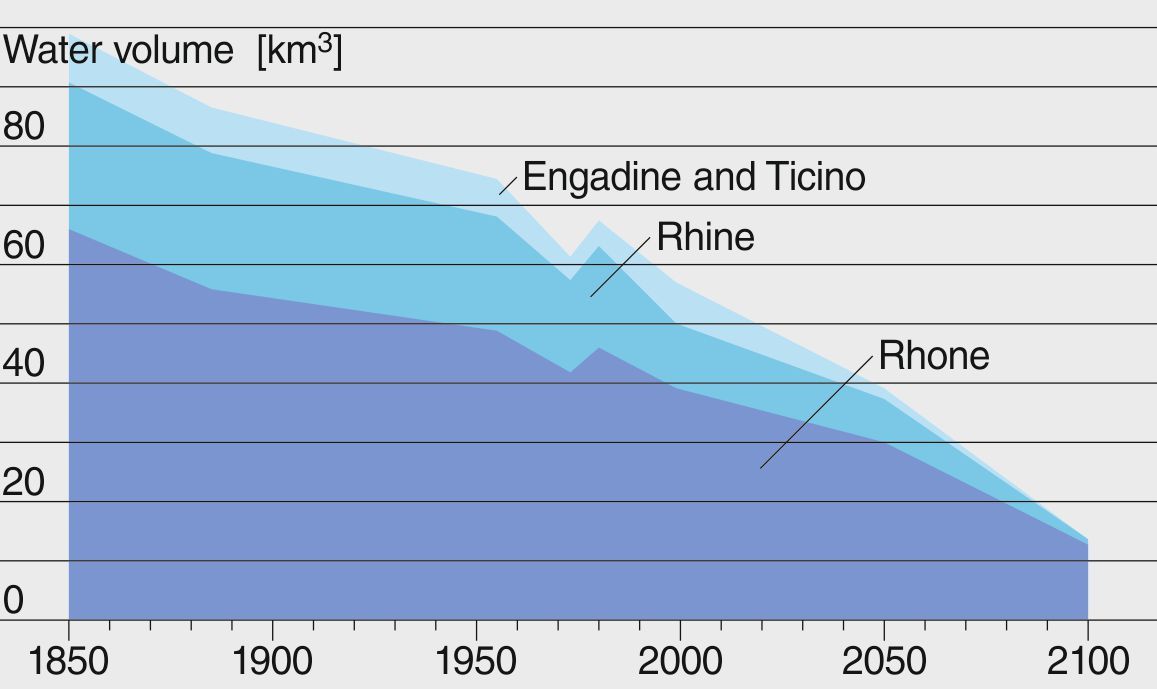 Evolution of the volume of water stored in Swiss glaciers (Rhone and Rhine river basins, Engadine and Ticino). Since the end of the Little Ice Age around 1850, the glacier volume has decreased by half. More than 70% of the remaining volume should be gone by the end of this century. FOEN, 2012.