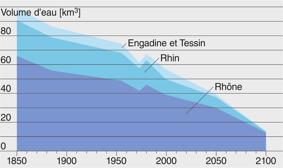 L’évolution des volumes d’eau stockés dans les glaciers de Suisse, répartis selon les principaux bassins versants (Rhône, Rhin, Engadine et Tessin). Depuis 1850, la moitié des masses de glace a fondu. Plus de 70 % de ce qu’il reste de nos glaciers devrait avoir disparu d’ici la fin du siècle.